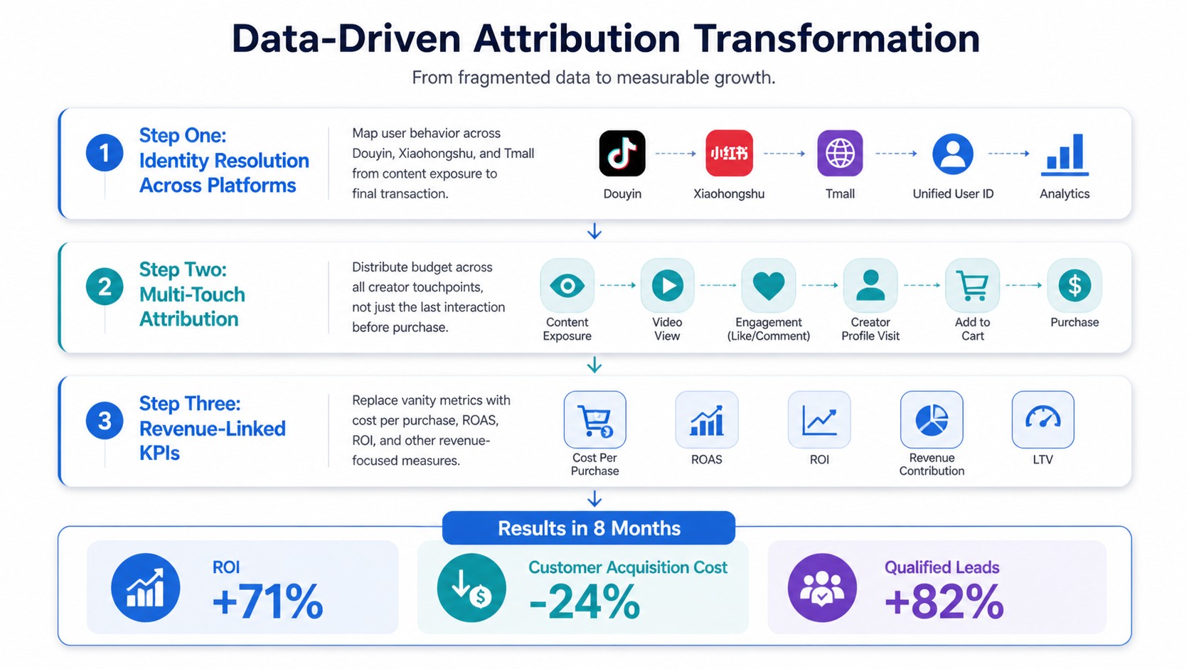 Data Driven Attribution