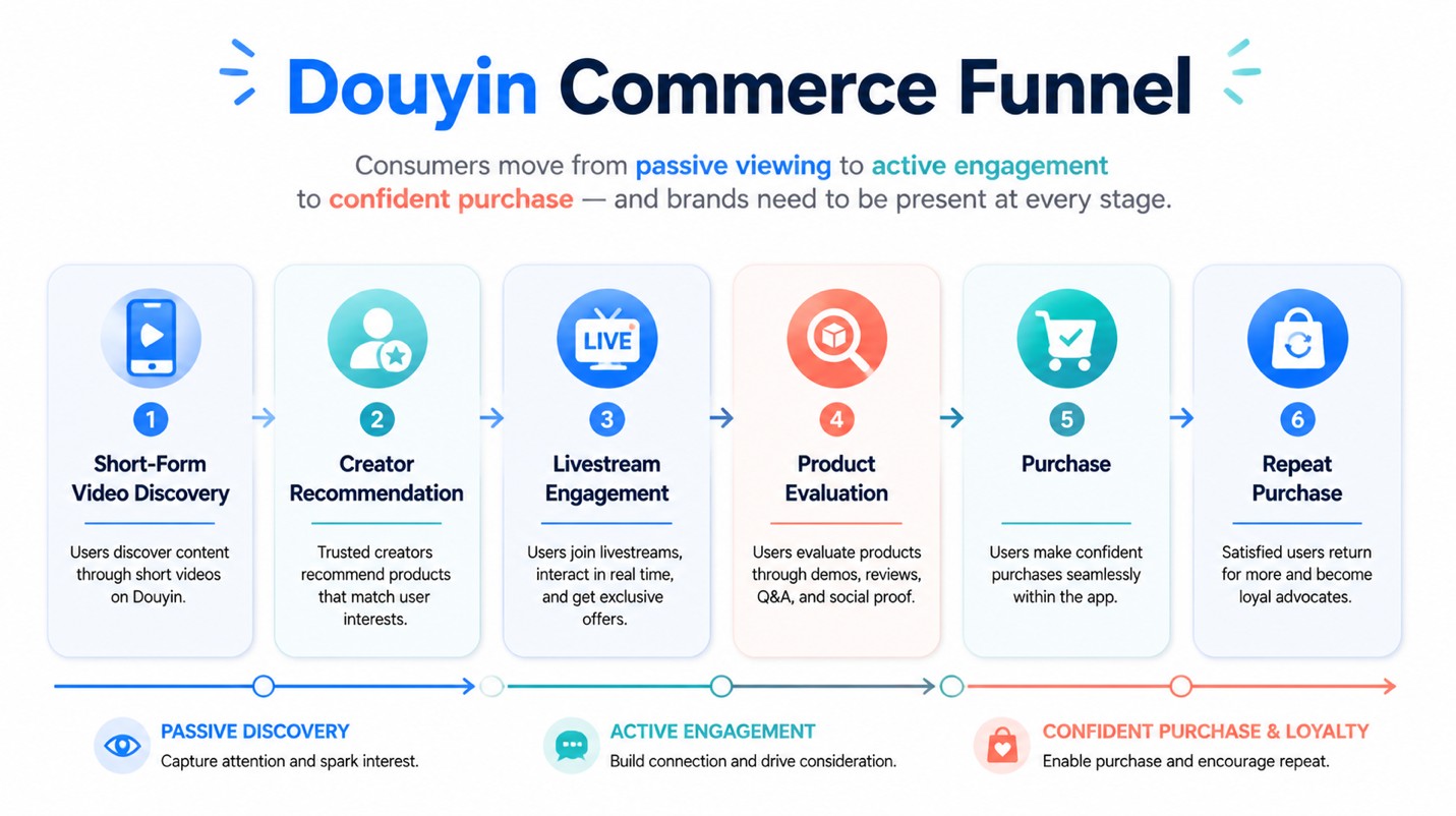 Douyin Commerce Funnel