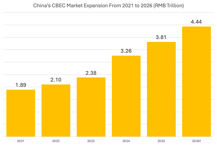 China Cross-Border E-Commerce Market Growth
