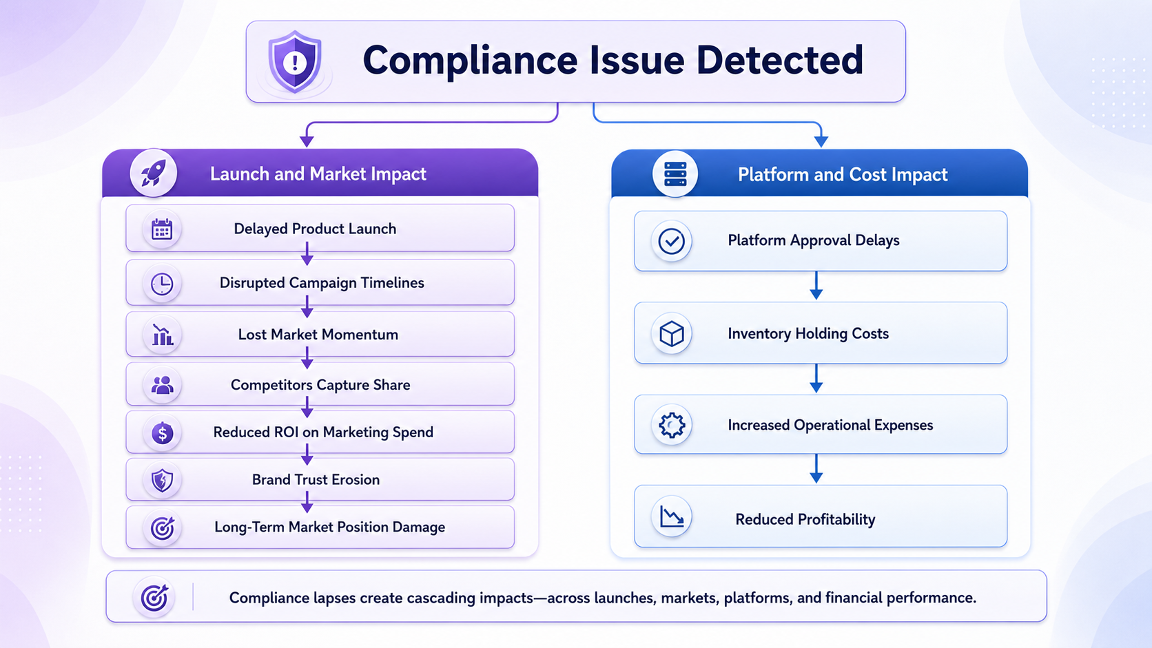 Compliance Wrong