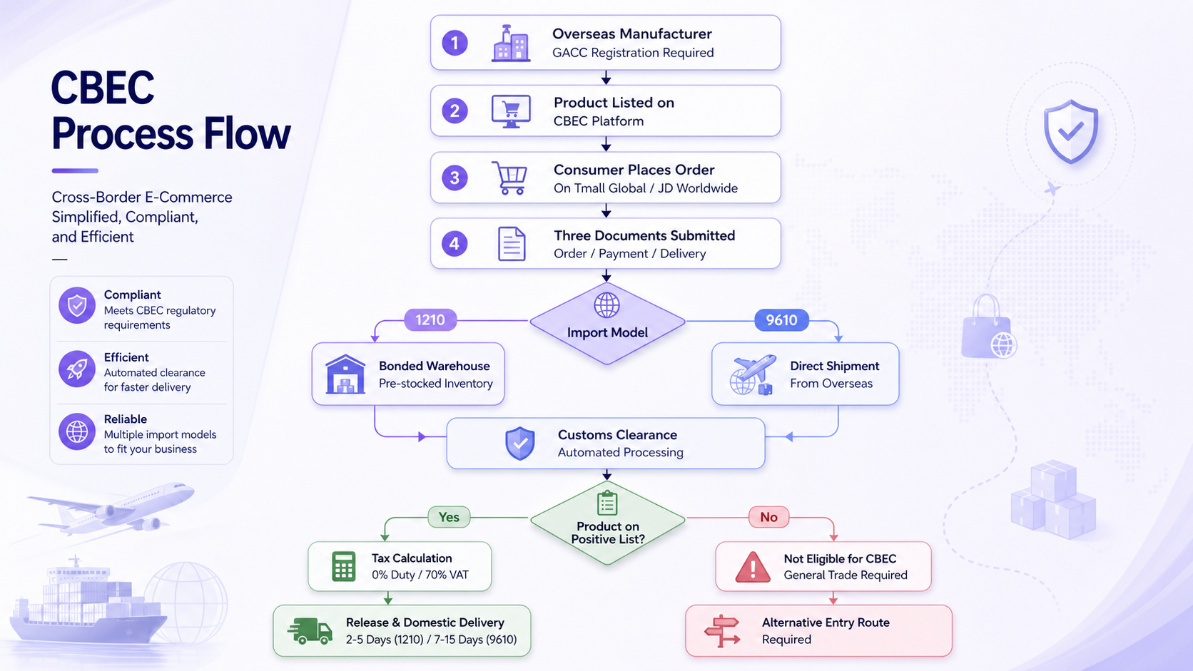 Import Process Flowchart
